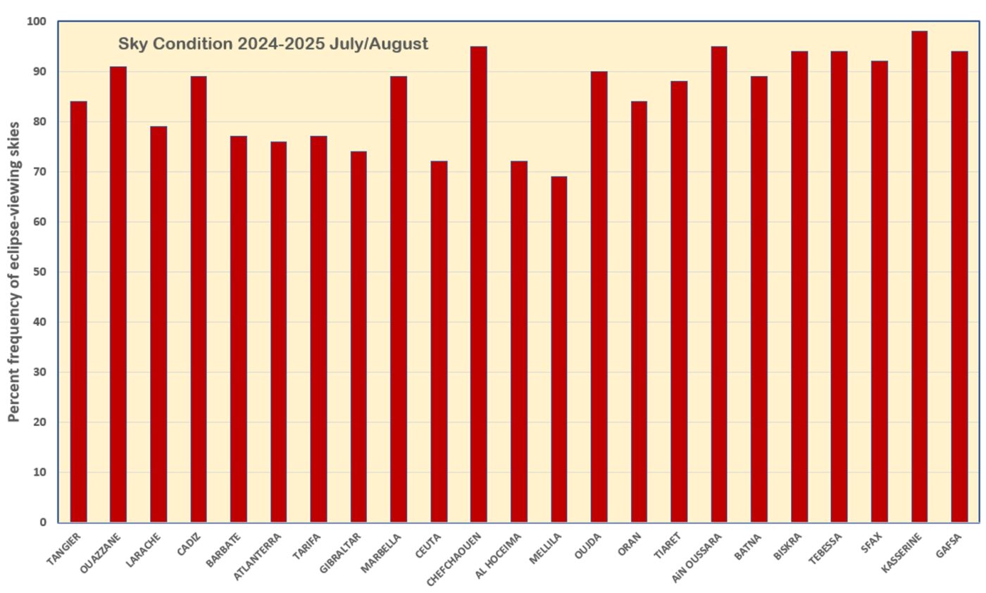 Graph of city cloud along the track